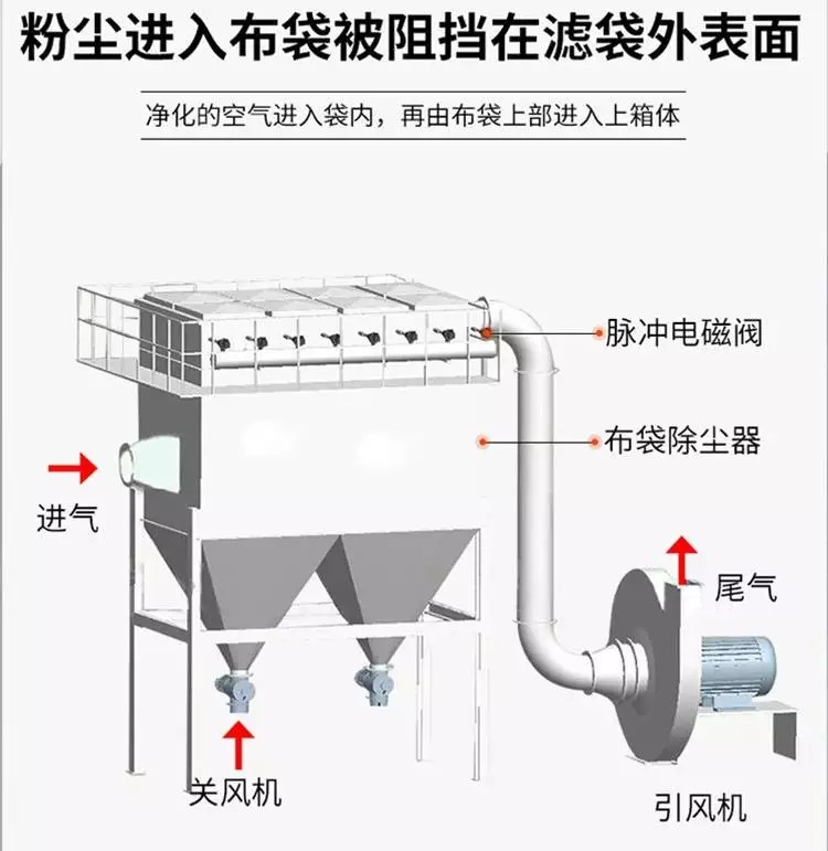 锅炉布袋除尘器/中小型锅炉除尘器/脉冲布袋除尘器图4